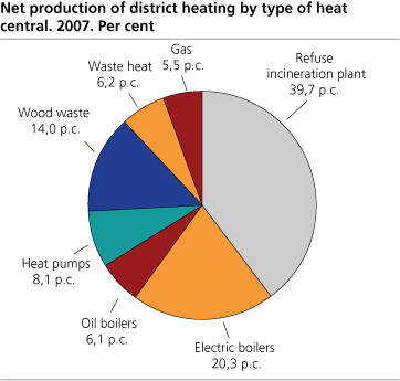 Net production of district heating by type of heat central. Per cent. 2007