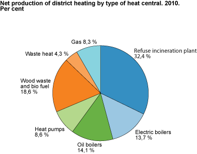 Net production of district heating by type of heat central. Per cent. 2010