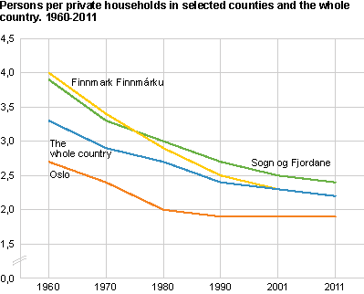 Persons per private households in selected counties and the whole country. 1960 - 2011