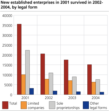 New established enterprises in 2001 survived in 2002-2004 by legal form
