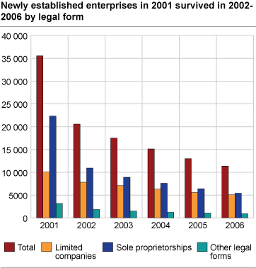 Newly established enterprises in 2001 survived in 2002-2006 by legal form