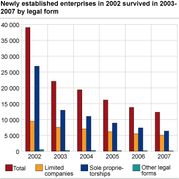 Newly established enterprises in 2002 survived in 2003-2007 by legal form