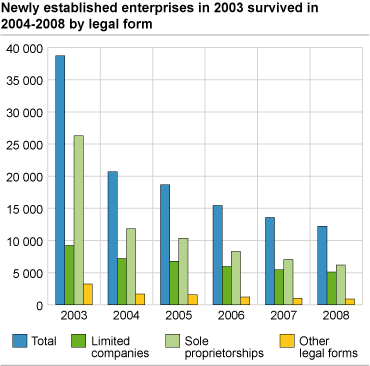 Newly established enterprises in 2003 survived in 2004-2008 by organisational structure.