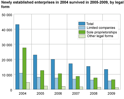 Newly established enterprises in 2004 survived in 2005-2009, by legal form