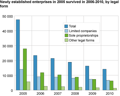 . Newly established enterprises in 2005 survived in 2006-2010 by legal form.