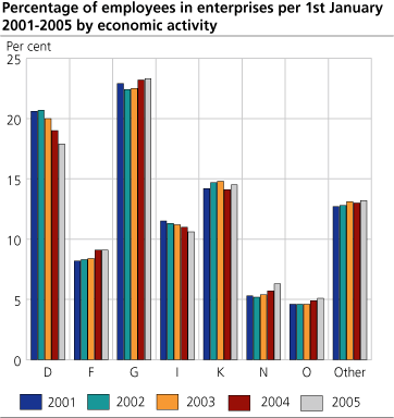 Percentage of employees in enterprises per 1st January 2001-2005 by economic activity
