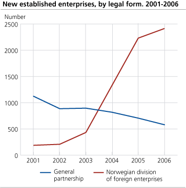 New established enterprises, by legal form. 2001-2006