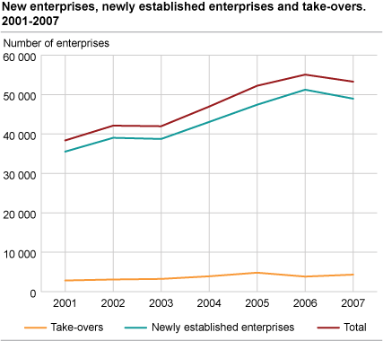 New enterprises, newly established enterprises and take-overs. 2001-2007