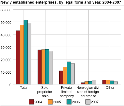 Newly established enterprises by legal form and year. 2004-2007