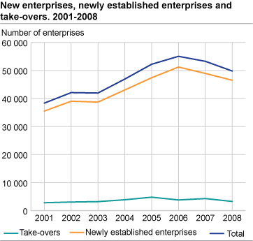New enterprises, newly established enterprises and take-overs. 2001-2008