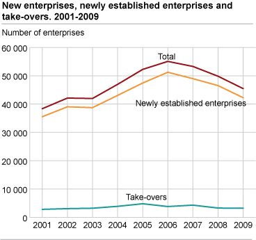 New enterprises, newly established enterprises and take-overs. 2001-2009