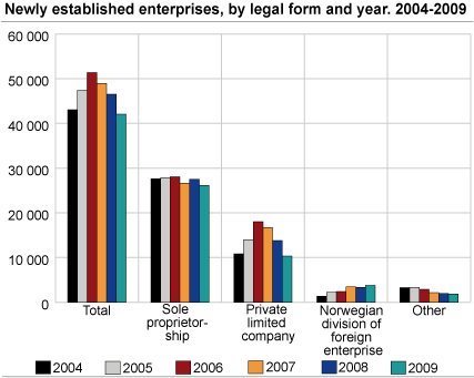 Newly established enterprises, by legal form and year. 2004-2009 