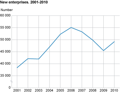 New enterprises. 2001-2010 