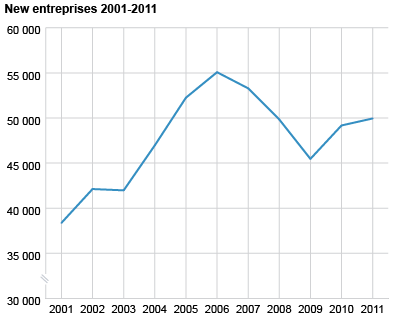 New enterprises 2001-2011