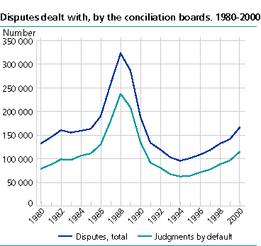  Disputes dealt with by the conciliation boards. 1980-2000