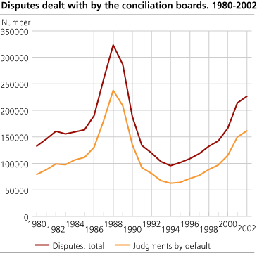 Disputes dealt with by the Conciliation boards. 1980-2002