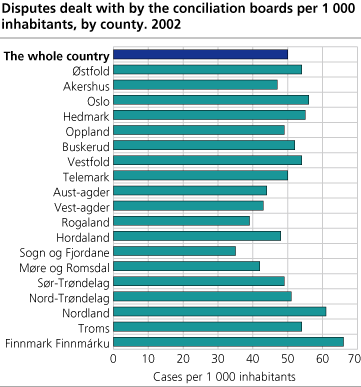 Disputes dealt with by the Conciliation boards per 1 000 inhabitants. County. 2002