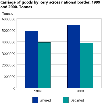  Carriage of goods by lorry across national border. 1999 and 2000. Tons