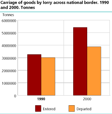  Carriage of goods by lorry across national border. 1990 and 2000. Tons