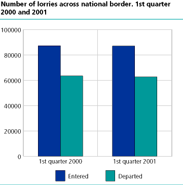  Number of lorries across national border. 1st quarter 2000 and 2001