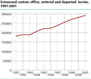 Number of entered and departed lorries across Svinesund custom office 1991-2001
