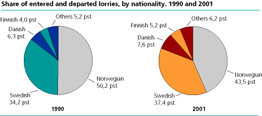 Carriage of goods by lorry across national border. Number of lorries by nationality. 1990 and 2001