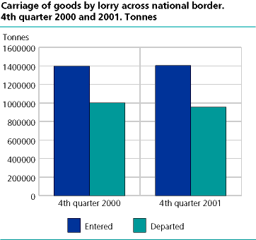 Carriage of goods by lorry across national border, 4th quarter 2000 and 2001.