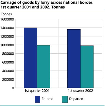 Carriage of goods by lorry across national border, 1st quarter 2001 and 2002. Tonnes