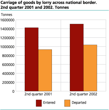 Carriage of goods by lorry across national border, 2nd quarter 2001 and 2002. Tonnes