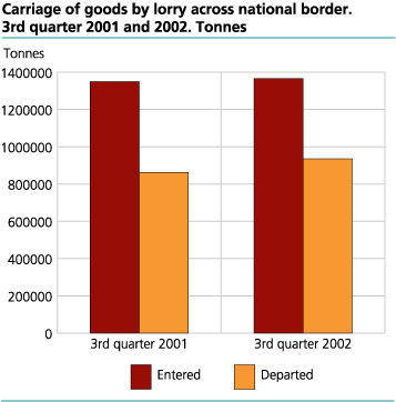 Carriage of goods by lorry across national border, 3rd quarter 2001 and 2002. Tonnes