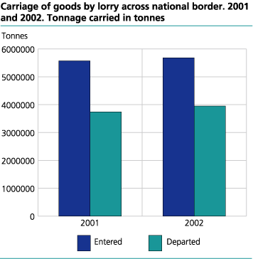 Carriage of goods by lorry across national border, 2001 and 2002. Tonnage carried in tonnes