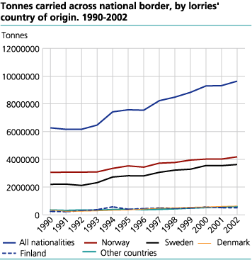 Tonnes carried across national border, by lorries' country of origin. 1990-2002