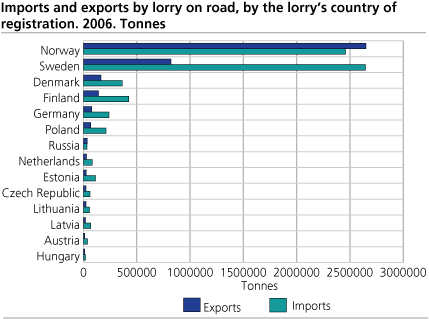 Carriage of goods by lorry across the national border. Share of transported quantity by Norwegian, Swedish and other lorries. 2000 and 2006. Per cent