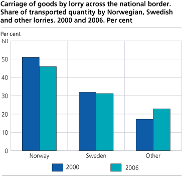 Carriage of goods by lorry across the national border. Share of transported quantity by other lorries than Norwegian and Swedish ones. 2000 and 2006. Per cent