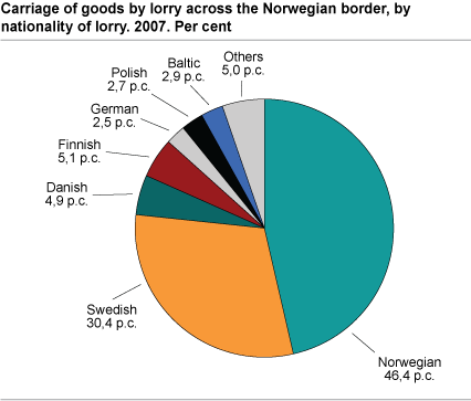 Carriage of goods by lorry across the Norwegian border, by nationality of lorry. 2007