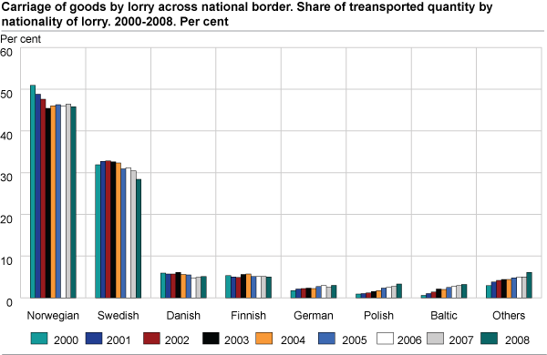 Carriage of goods by lorry across national border. Share of transported quantity by nationality of lorry. 2000-2008