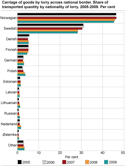 Carriage of goods by lorry across national border. Share of transported quantity by nationality of lorry. 2000-2009