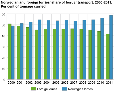 Norwegian and foreign lorries’ share of border transport. 2000-2011. Per cent of tonnage carried