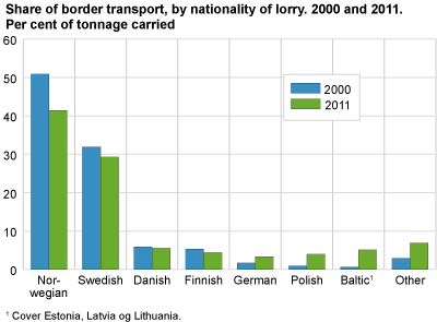 Share of border transport by nationality of lorry. 2000 and 2011. Per cent of tonnage carried