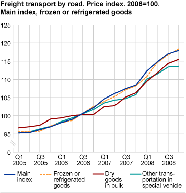 Freight transport by road. Price index. 2006=100. Main index, frozen or refrigerated goods, dry goods in bulk and other transportation in special vehicle