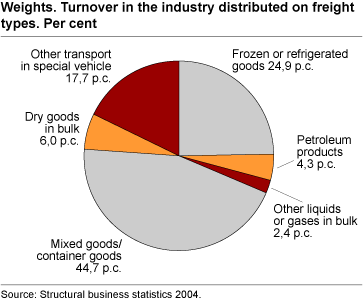 Weights. Turnover distributed by freight type
