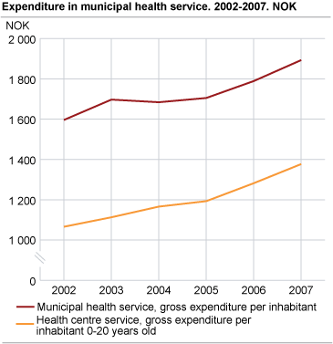 Gross expenditure. 2002-2007. NOK 