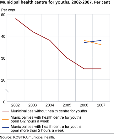 Health centre for youths. 2002-2007. Per cent