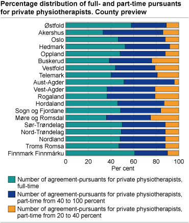 Percentage distribution of full- and part-time pursuants for private physiotherapists. County preview