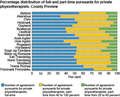 Percentage distribution of full- and part-time pursuants for private physiotherapists. Country Preview 