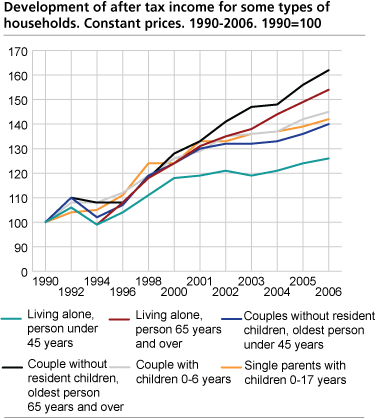 Development of after tax income for some types of households. Constant prices. 1990-2006. 1990=100