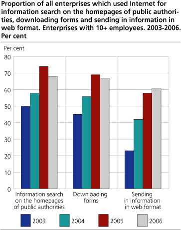 Proportion of all enterprises which used Internet for information search on the homepages of public authorities, downloading forms and sending in information in web format. Enterprises with 10+ employees. 2003-2006. Per cent