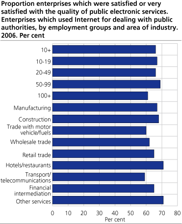 Proportion of enterprises which were satisfied or very satisfied with the quality of public electronic services. Enterprises which used Internet for communicating with public authorities, by employment groups and area of industry. 2006. Per cent