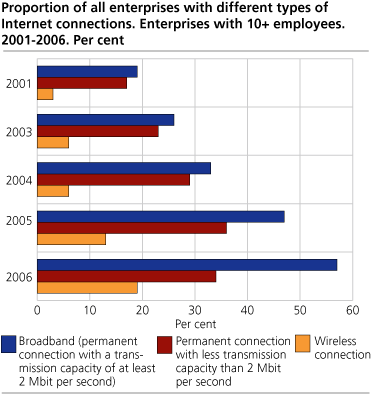 Proportion of all enterprises with different types of Internet connections. Enterprises with 10+ employees. 2001-2006. Per cent