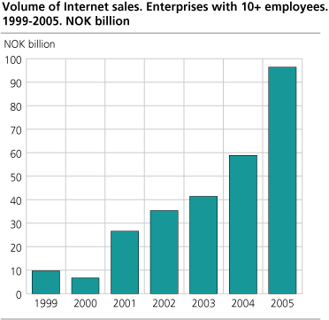 Volume of Internet sales. Enterprises with 10+ employees. 1999-2005. NOK billion